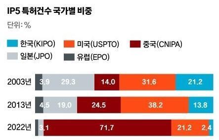 韩媒分析数据：美管制对华半导体出口，我们韩国最受伤