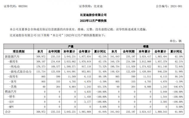 百度宣布终止收购 YY；比亚迪 2023 年销量破 300 万；ChatGPT 变笨了？学界给出新解释