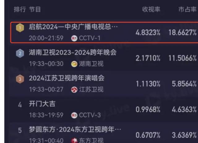 跨年收视高峰：凤凰传奇第6，陈楚生在列，第一名杀疯了