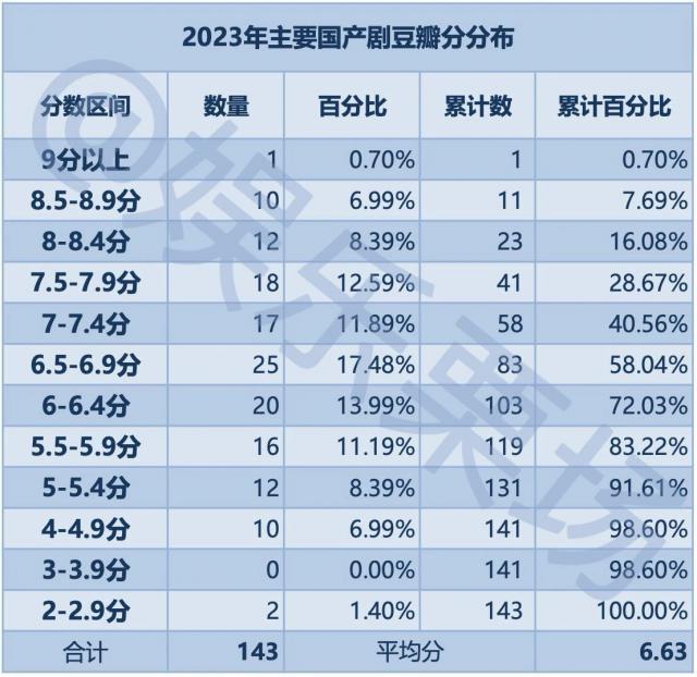 2023年，我试毒了157部国产剧……