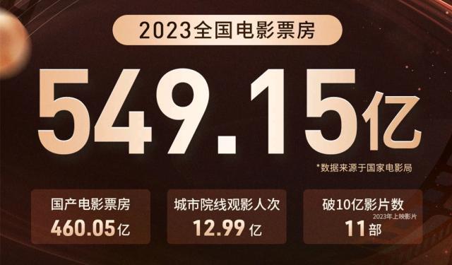 元旦档创纪录了，为什么还是觉得电影市场病怏怏的？