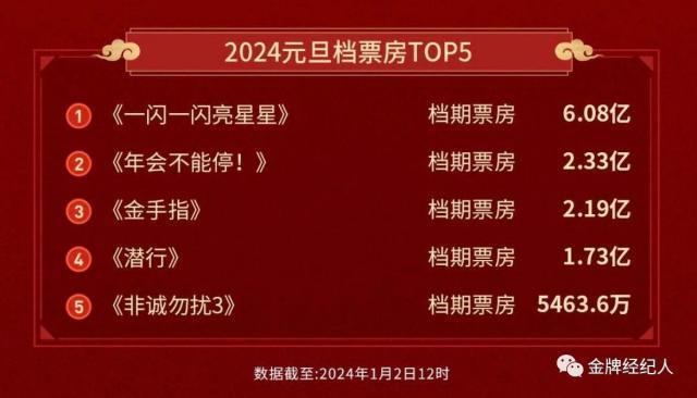 这个元旦档票房创新高但很难评