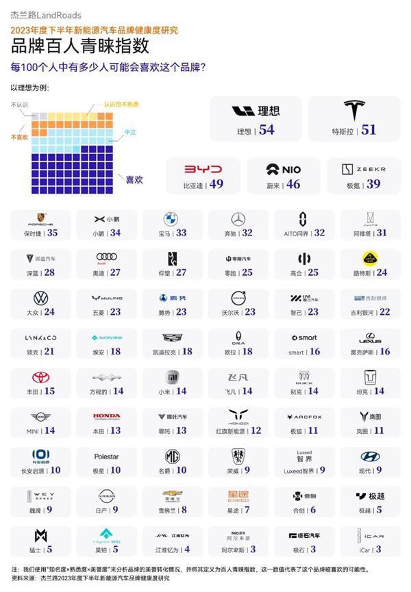 用户最喜爱的新能源汽车出炉：理想第一 每100人有54人喜欢