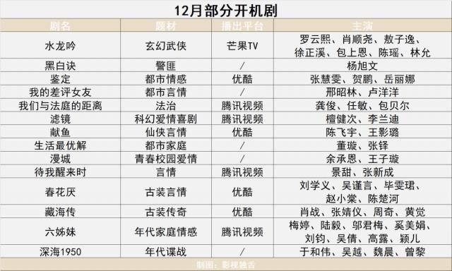 12月开机剧：“女性当家史”上桌，国潮大男主上位