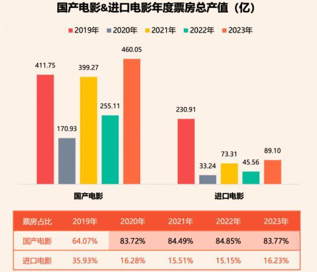 2023电影549亿收官：多项纪录、类型崛起、宣发巨变