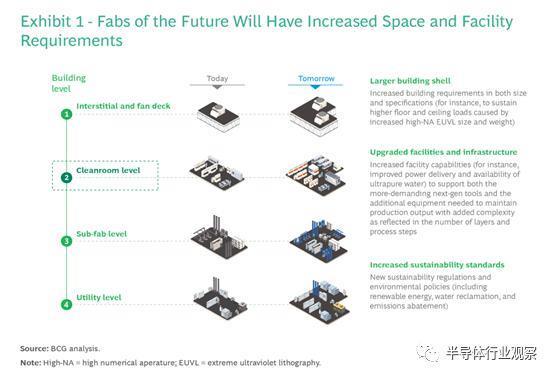 晶圆厂，太贵了！太难了！