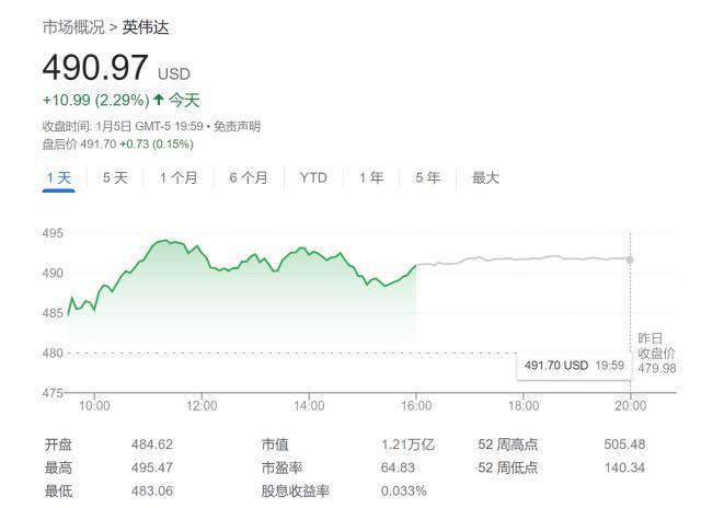 英伟达股价尚未触顶，今年还能再涨42%！美银这么说……