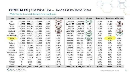 特斯拉美国市场份额首次超越大众！马斯克：下个目标6.9%