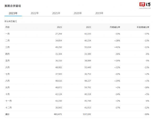 华硕 2023 年营收 4834.71 亿元新台币，同比下降约 10%
