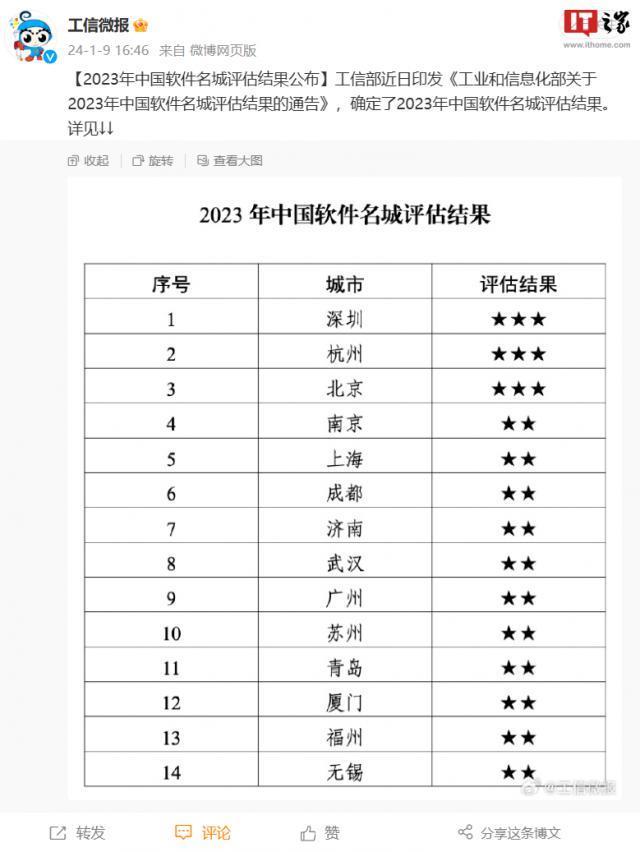 2023 年中国软件名城评估：深圳、杭州、北京获得最高三星评级
