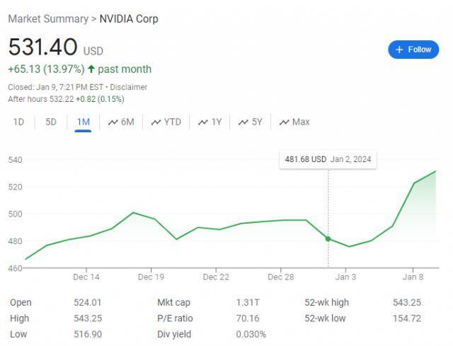 今年已涨9%，英伟达2024依旧是最牛大盘股