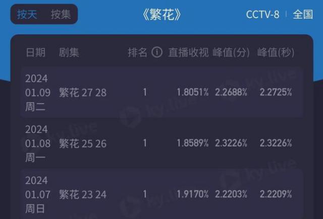《繁花》三位女主演均被赞，撕开了女性题材剧的遮羞布