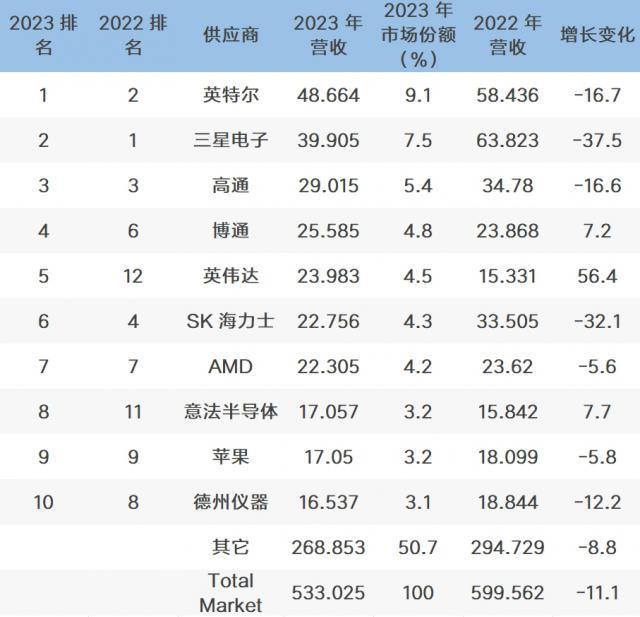 2023年半导体市场风云再起：英特尔重回王座，英伟达崭露头角