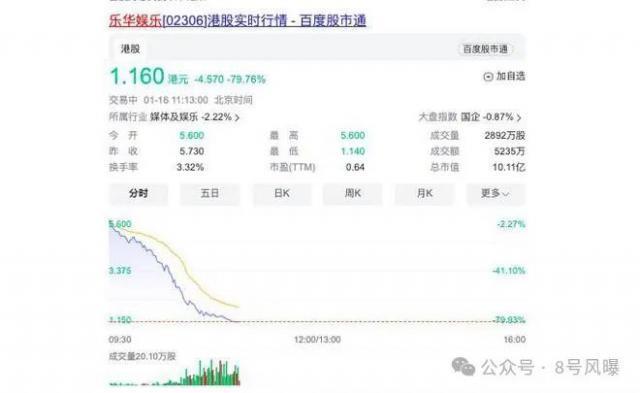 股价断崖式暴跌！仅靠王一博的乐华走到了绝路
