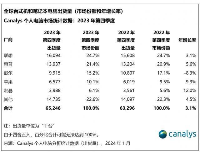 全球PC市场终于止跌！AI PC成了“全场的希望”？