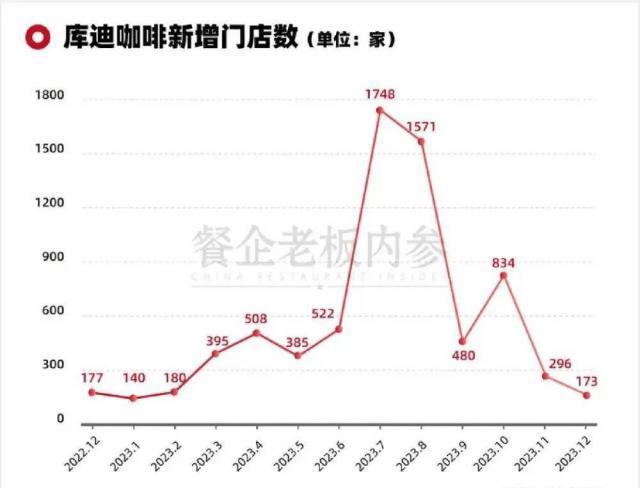 留给库迪咖啡“翻盘”的时间不多了