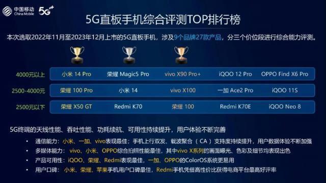 国产第一！小米这台新机杀疯了 中国移动发布综测排行