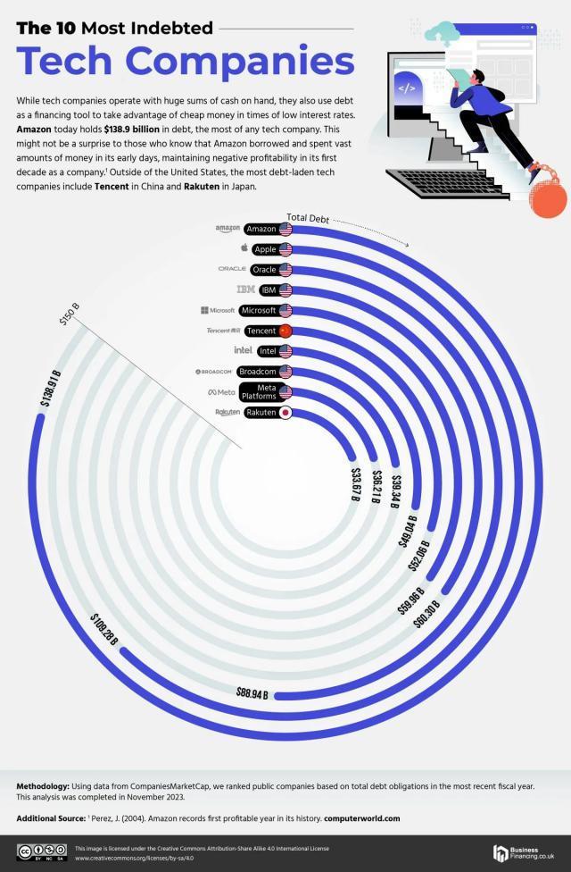 1092.8 亿美元，研究称苹果是全球负债第二多的科技公司