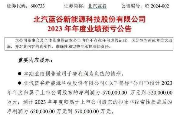 卖一辆亏10万，四年亏损超200亿，北汽蓝谷难言“翻身”