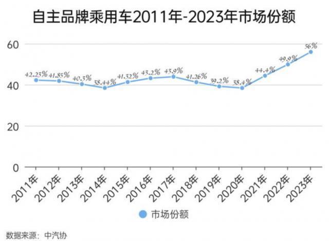 自主品牌占市场份额半壁江山，新能源引领超车现拐点