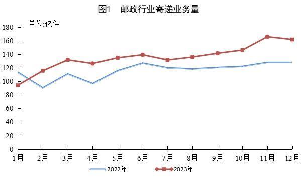 2023年我国快递业务量累计完成1320.7亿件，同比增长19.4%