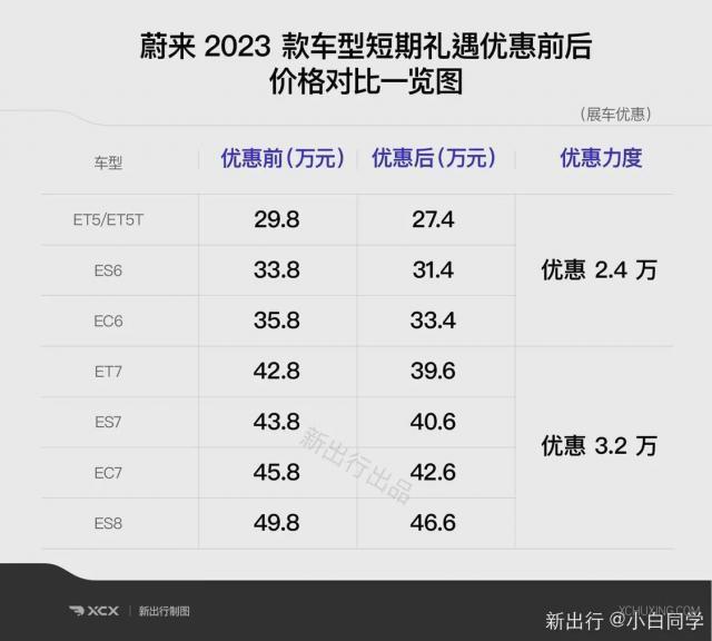 蔚来短期优惠立竿见影，48小时订单破2000