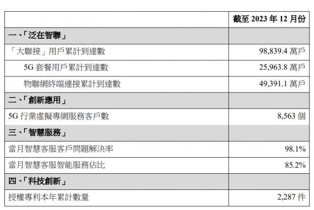 中国联通 2023 年末 5G 套餐用户约 2.596 亿户，同比增长 22.05%