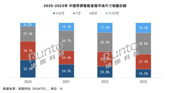 AI 大模型未成救世主，2023 年中国智能音箱出货量下滑 19.8%