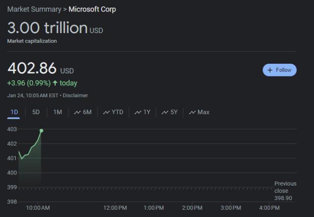 微软总市值达到 3 万亿美元，继苹果后第二家