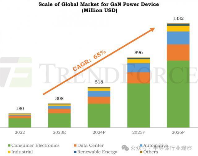 GaN技术，新变局