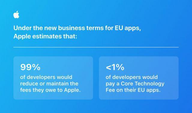 苹果欧洲新规“割韭菜”：安装量200万次应用，每年支付50万美元