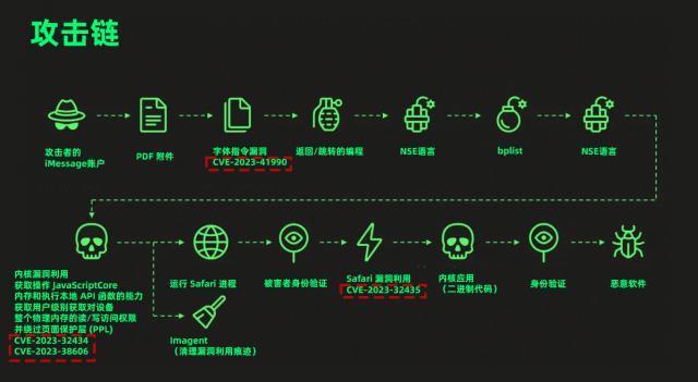 发条消息就能破解iPhone？苹果系统这次像被“内鬼”攻破的。。。