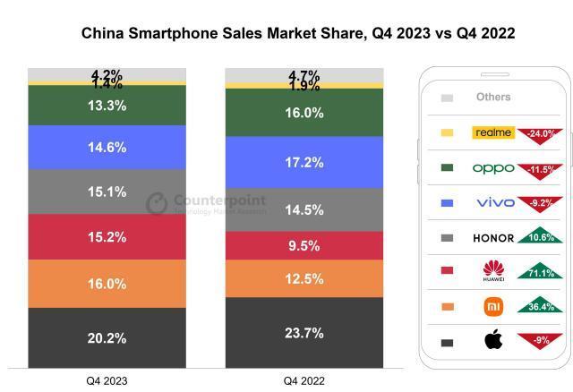 打破十连跌，2023Q4 我国智能手机销量增长 6.6%：苹果领衔