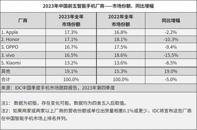 IDC：荣耀拿下 2023 年国内安卓手机出货量第一