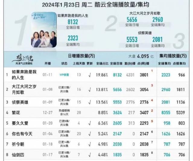 《要久久爱》杨紫抗剧能力再次被验证，不管男主是谁