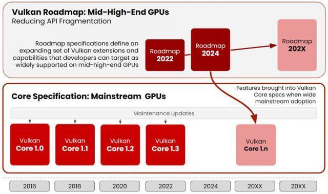 推动行业支持扩展 3D 功能，科纳斯发布 2024 年 Vulkan 路线图
