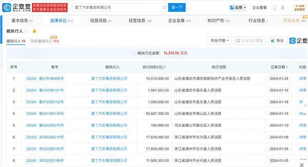 “老头乐一哥”雷丁汽车再被执行1001万！累计金额已超1.45亿元