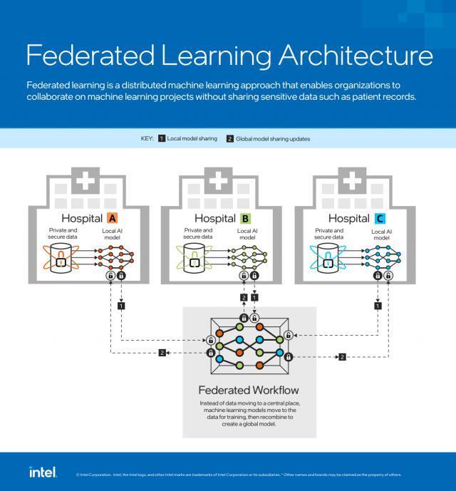 台湾地区医院开发检测咽喉癌App，基于英特尔AI大模型