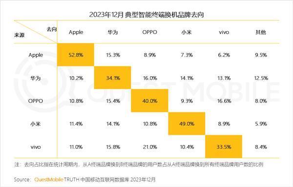 iPhone用户忠诚度52.8%位居第一：华为抢走用户最多！