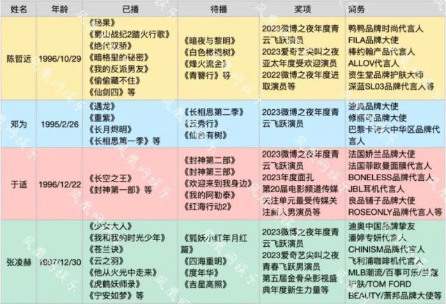 陈哲远、邓为、于适、张凌赫：“顶流预备役”谁更胜一筹？