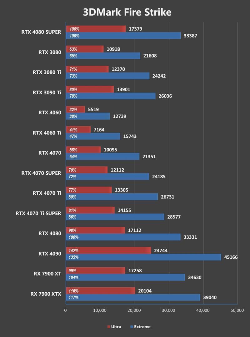8099元是你的菜吗！NVIDIA RTX 4080 SUPER首发评测：能效比2倍于RTX 3090 Ti