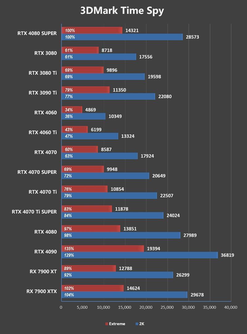 8099元是你的菜吗！NVIDIA RTX 4080 SUPER首发评测：能效比2倍于RTX 3090 Ti