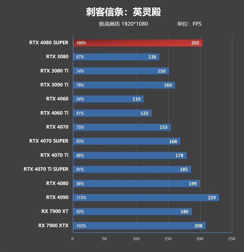 8099元是你的菜吗！NVIDIA RTX 4080 SUPER首发评测：能效比2倍于RTX 3090 Ti