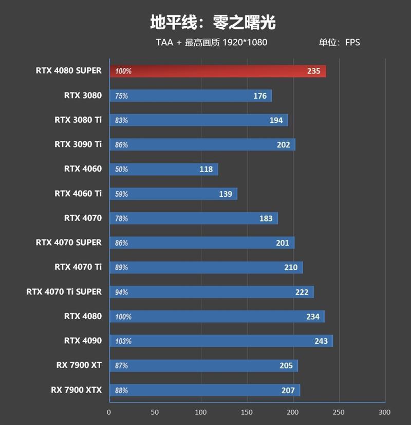 8099元是你的菜吗！NVIDIA RTX 4080 SUPER首发评测：能效比2倍于RTX 3090 Ti