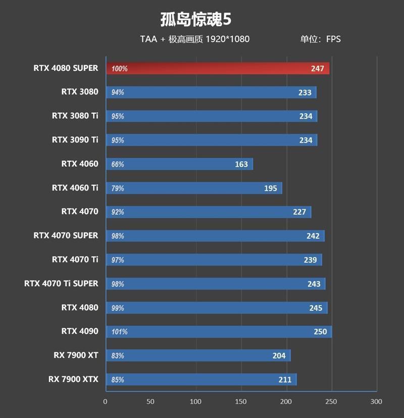 8099元是你的菜吗！NVIDIA RTX 4080 SUPER首发评测：能效比2倍于RTX 3090 Ti