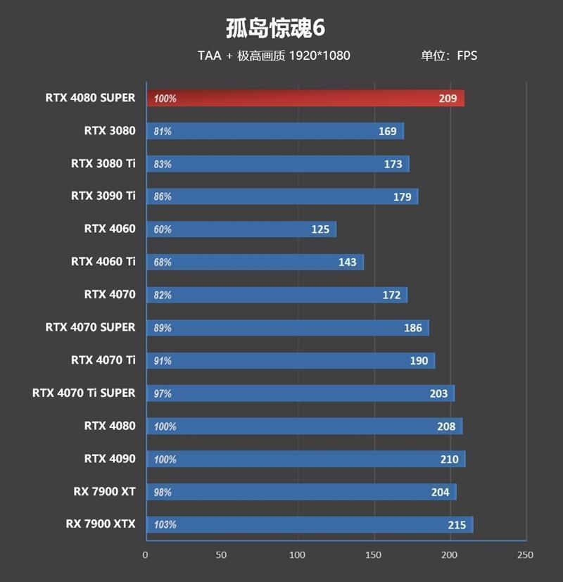8099元是你的菜吗！NVIDIA RTX 4080 SUPER首发评测：能效比2倍于RTX 3090 Ti