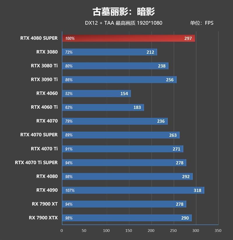 8099元是你的菜吗！NVIDIA RTX 4080 SUPER首发评测：能效比2倍于RTX 3090 Ti