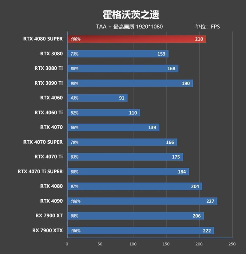 8099元是你的菜吗！NVIDIA RTX 4080 SUPER首发评测：能效比2倍于RTX 3090 Ti
