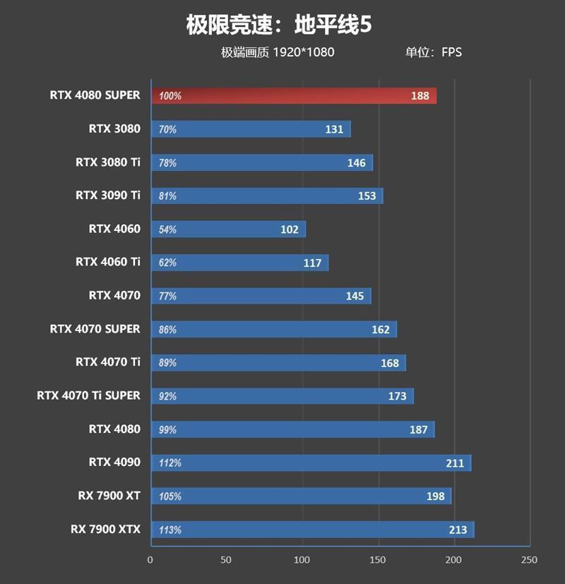 8099元是你的菜吗！NVIDIA RTX 4080 SUPER首发评测：能效比2倍于RTX 3090 Ti