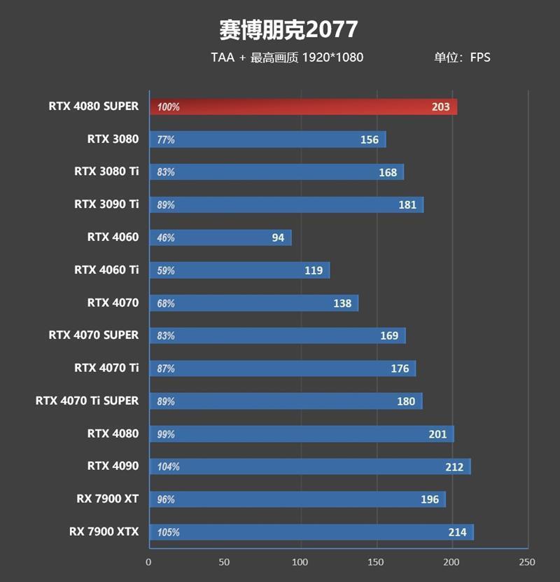 8099元是你的菜吗！NVIDIA RTX 4080 SUPER首发评测：能效比2倍于RTX 3090 Ti